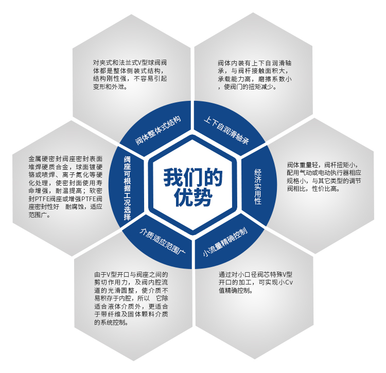 V型手动球阀优势